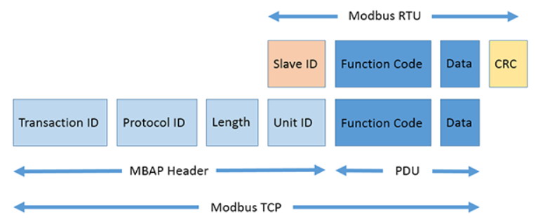 Смаконт. Протокол Modbus TCP